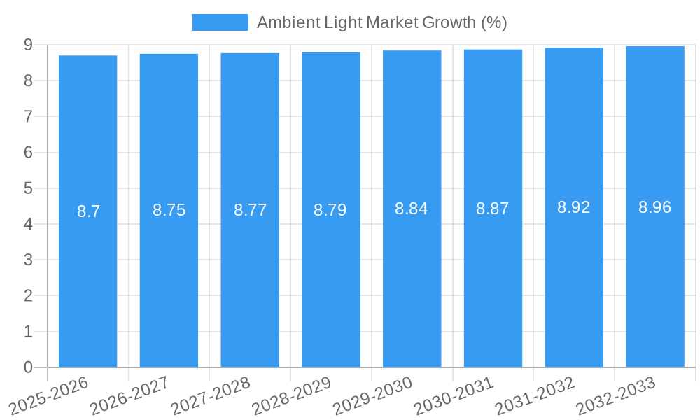 Ambient Light Market Growth