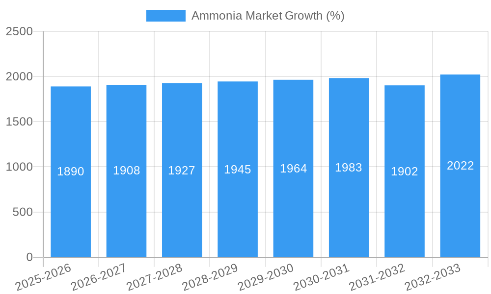 Ammonia Market Growth