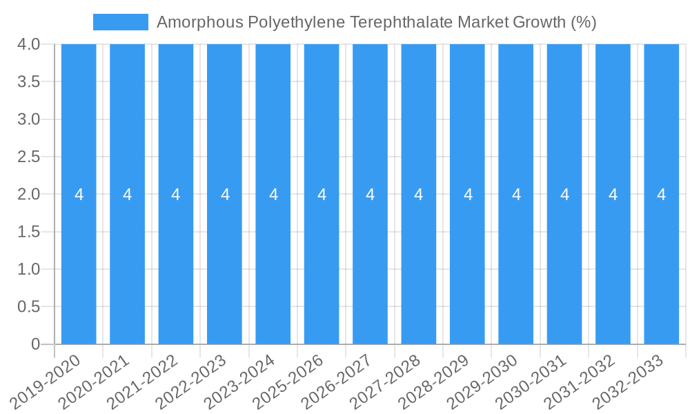 Amorphous Polyethylene Terephthalate Market Growth