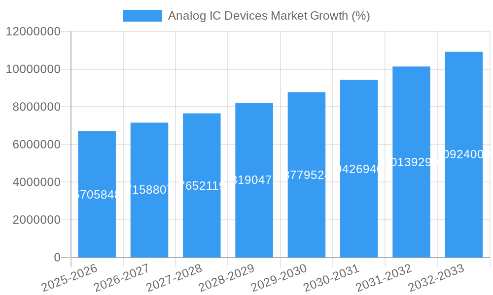 Analog IC Devices Market Growth