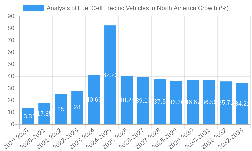 Analysis of Fuel Cell Electric Vehicles in North America Growth