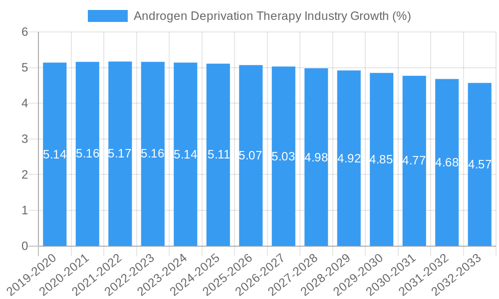 Androgen Deprivation Therapy Industry Growth