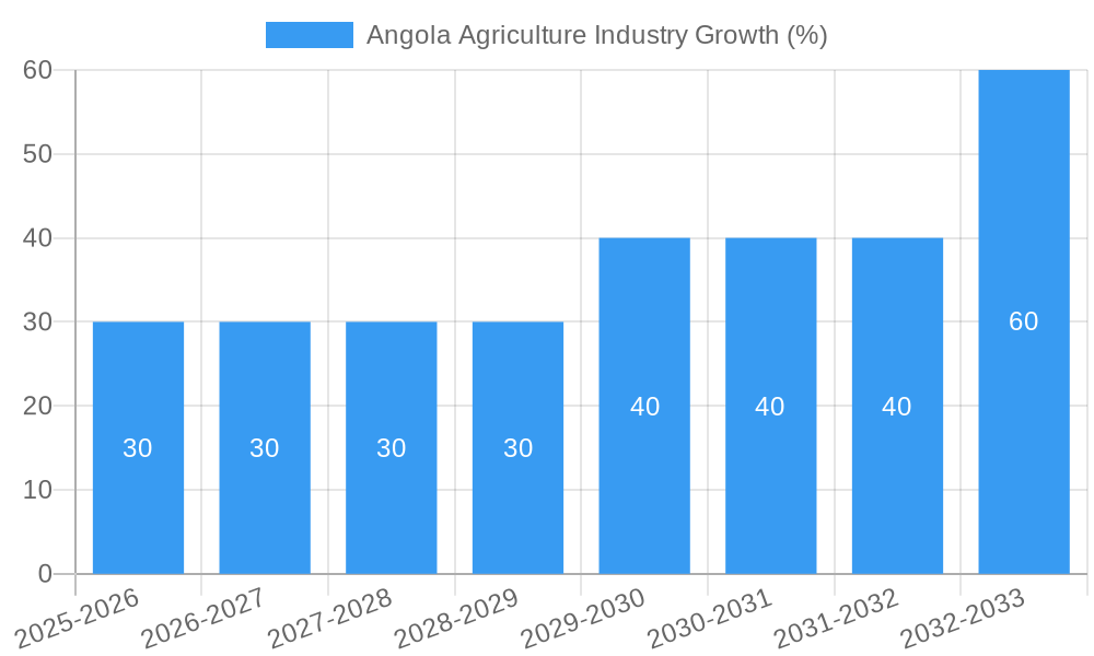 Angola Agriculture Industry Growth