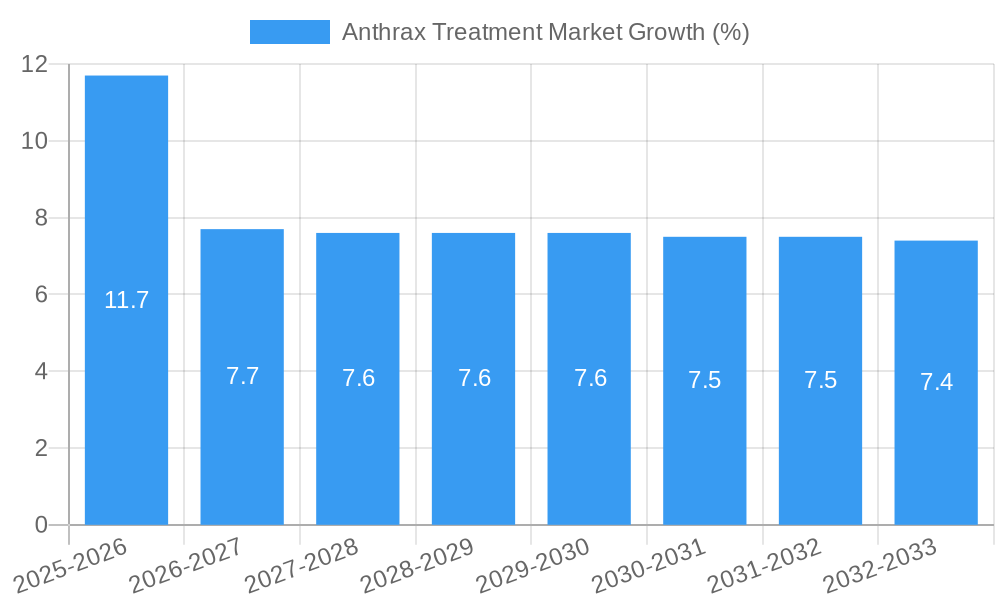 Anthrax Treatment Market Growth