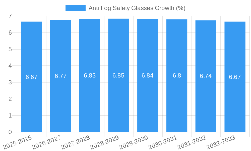 Anti Fog Safety Glasses Growth