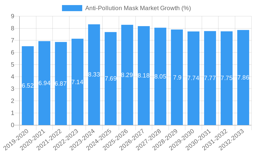 Anti-Pollution Mask Market Growth