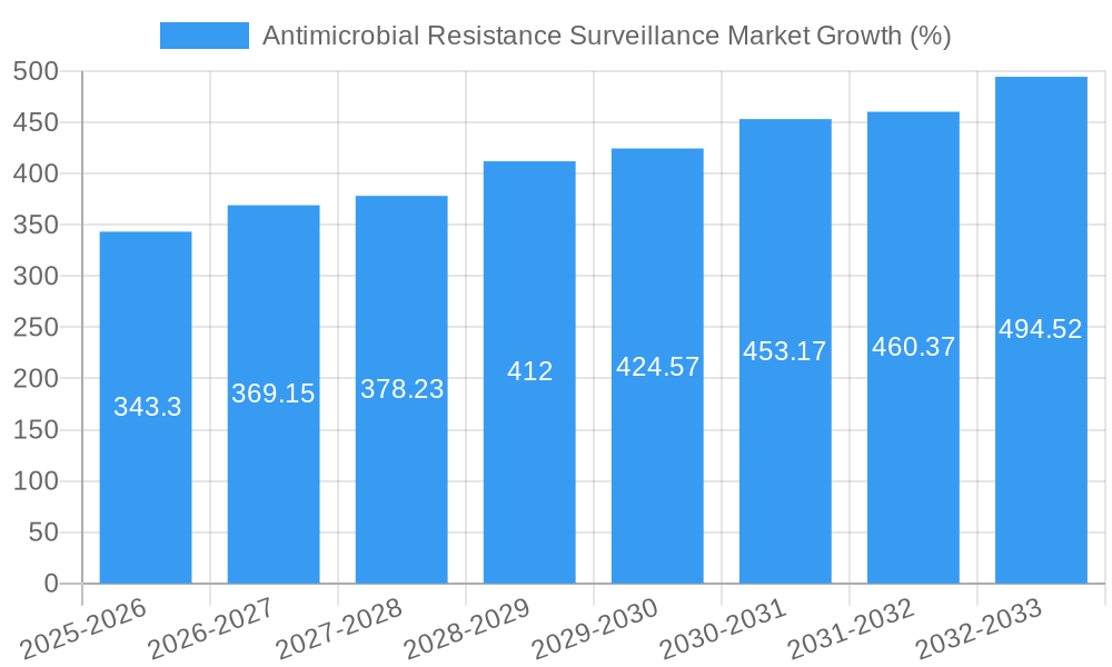 Antimicrobial Resistance Surveillance Market Growth