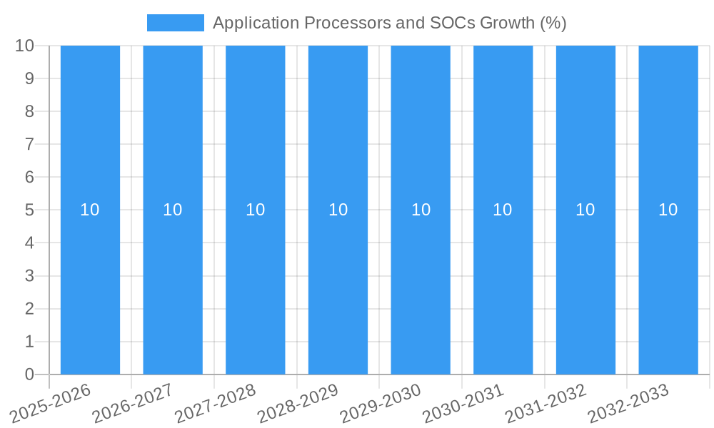 Application Processors and SOCs Growth