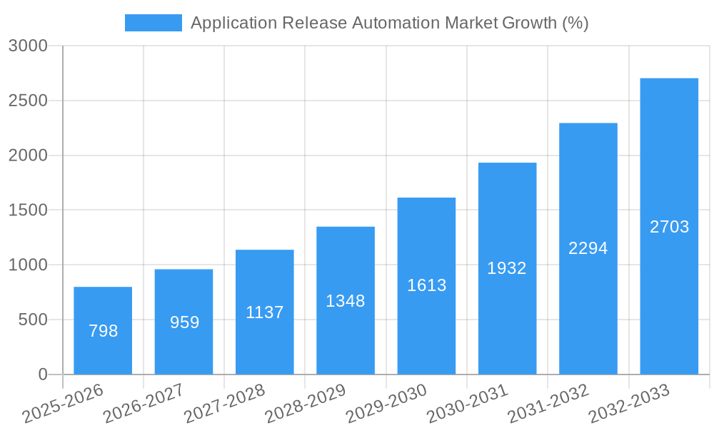 Application Release Automation Market Growth
