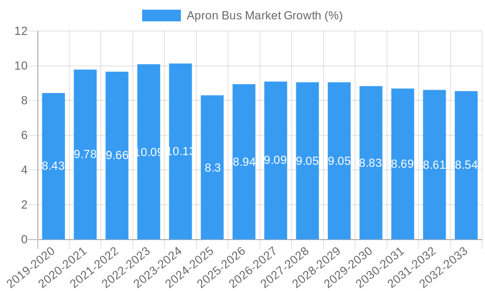 Apron Bus Market Growth