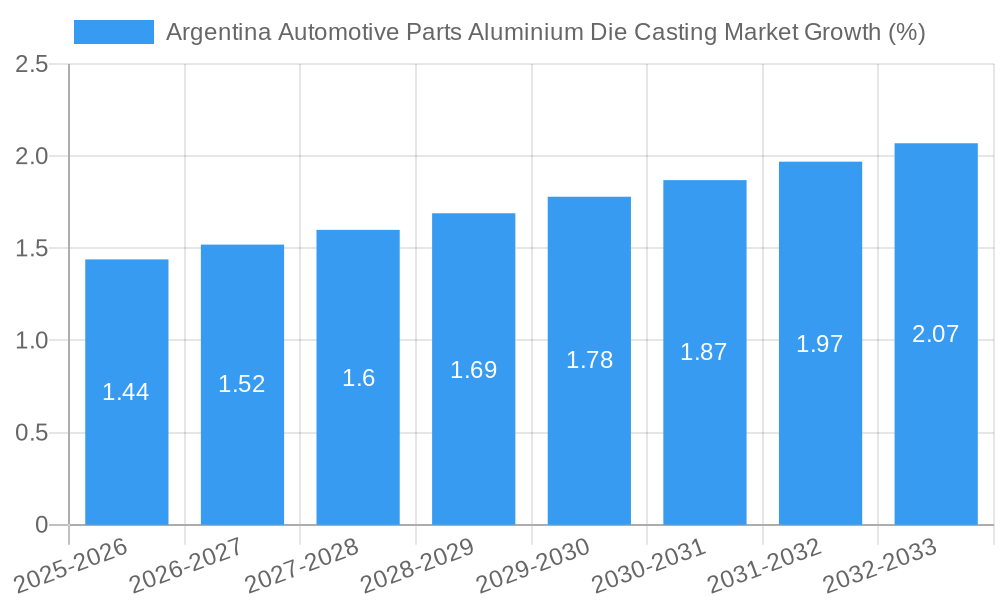 Argentina Automotive Parts Aluminium Die Casting Market Growth