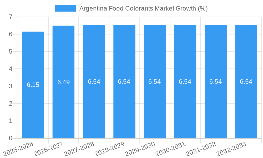 Argentina Food Colorants Market Growth