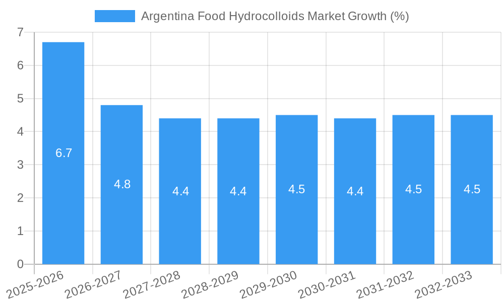 Argentina Food Hydrocolloids Market Growth