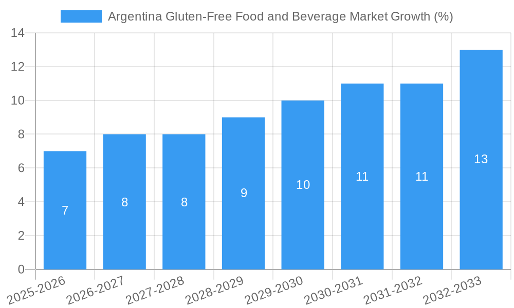 Argentina Gluten-Free Food and Beverage Market Growth