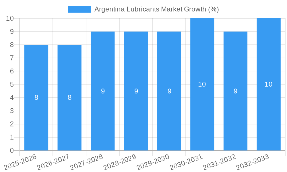 Argentina Lubricants Market Growth