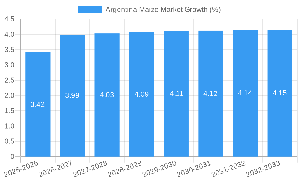 Argentina Maize Market Growth
