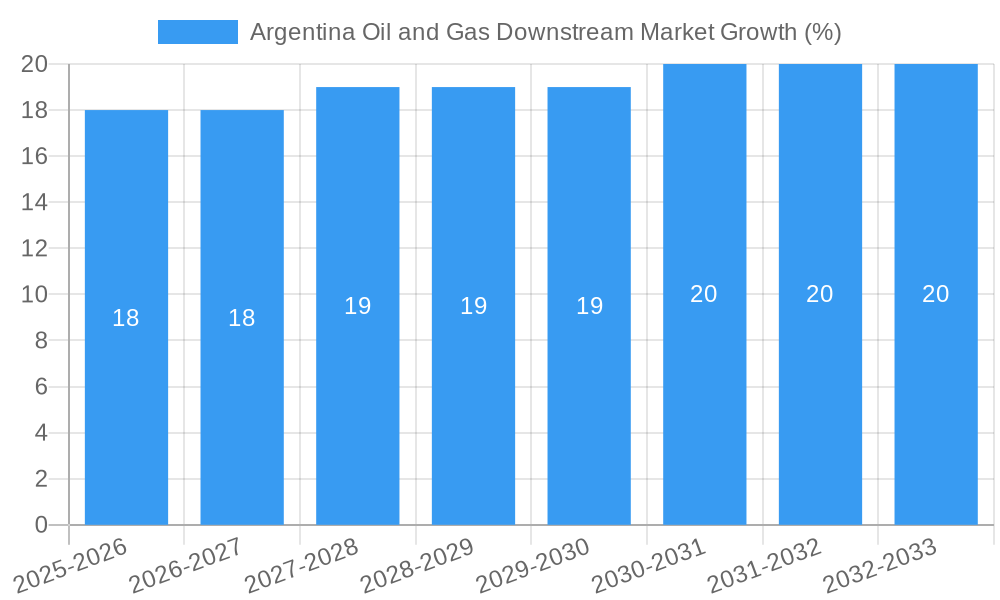 Argentina Oil and Gas Downstream Market Growth