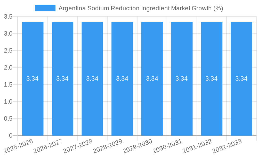 Argentina Sodium Reduction Ingredient Market Growth