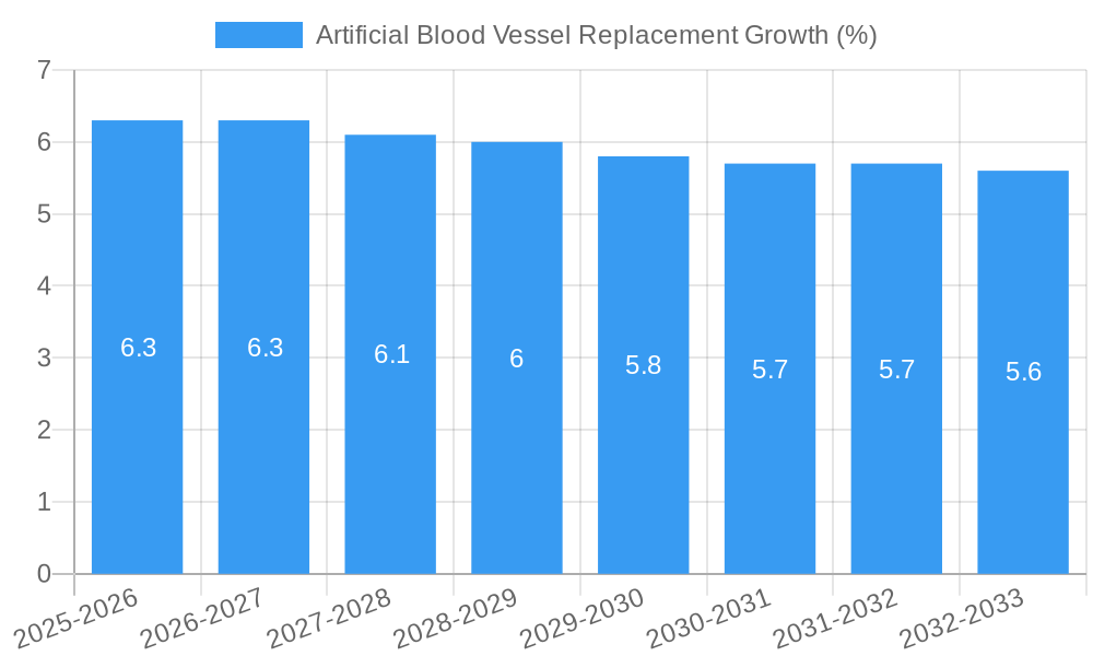 Artificial Blood Vessel Replacement Growth