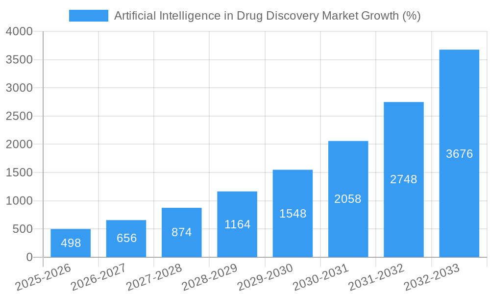 Artificial Intelligence in Drug Discovery Market Growth