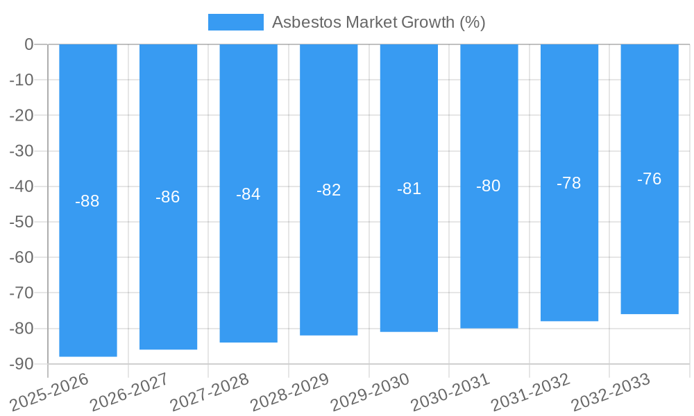 Asbestos Market Growth