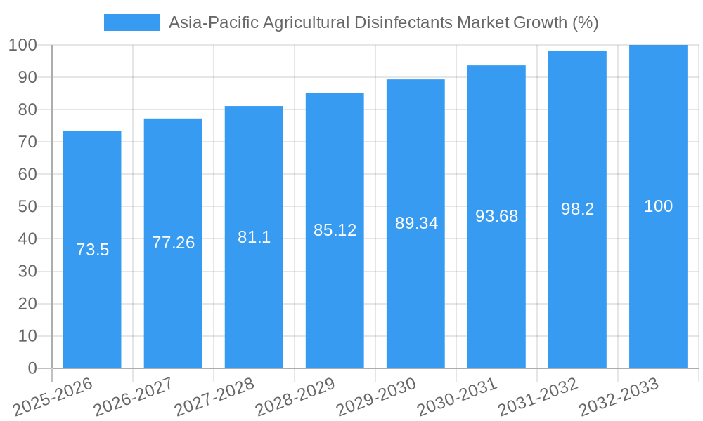 Asia-Pacific Agricultural Disinfectants Market Growth