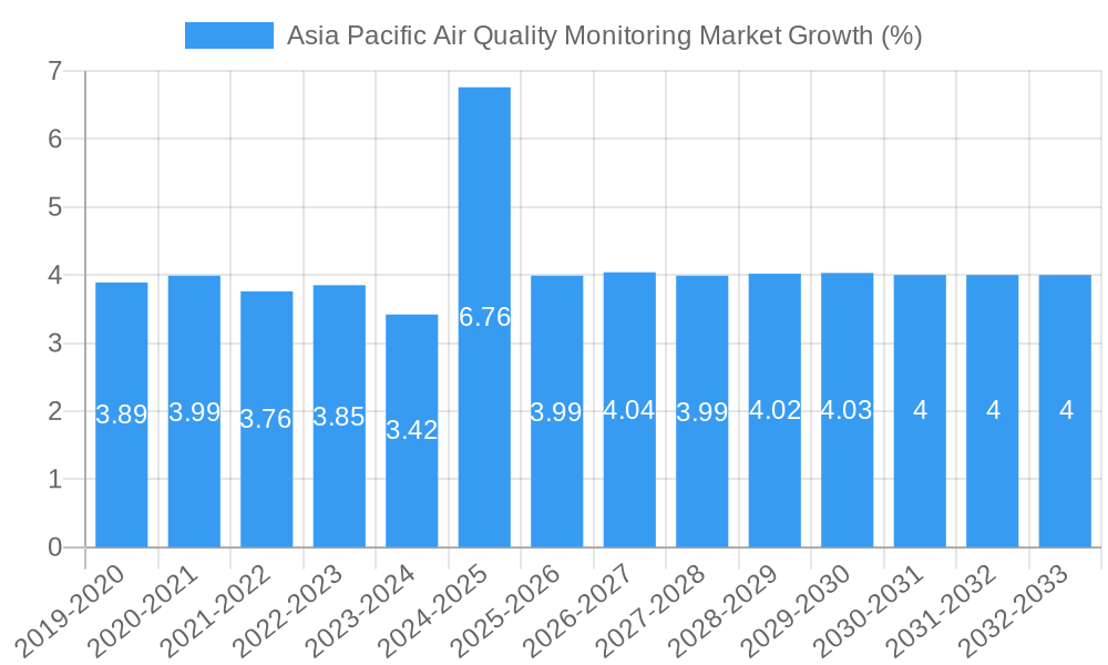 Asia Pacific Air Quality Monitoring Market Growth