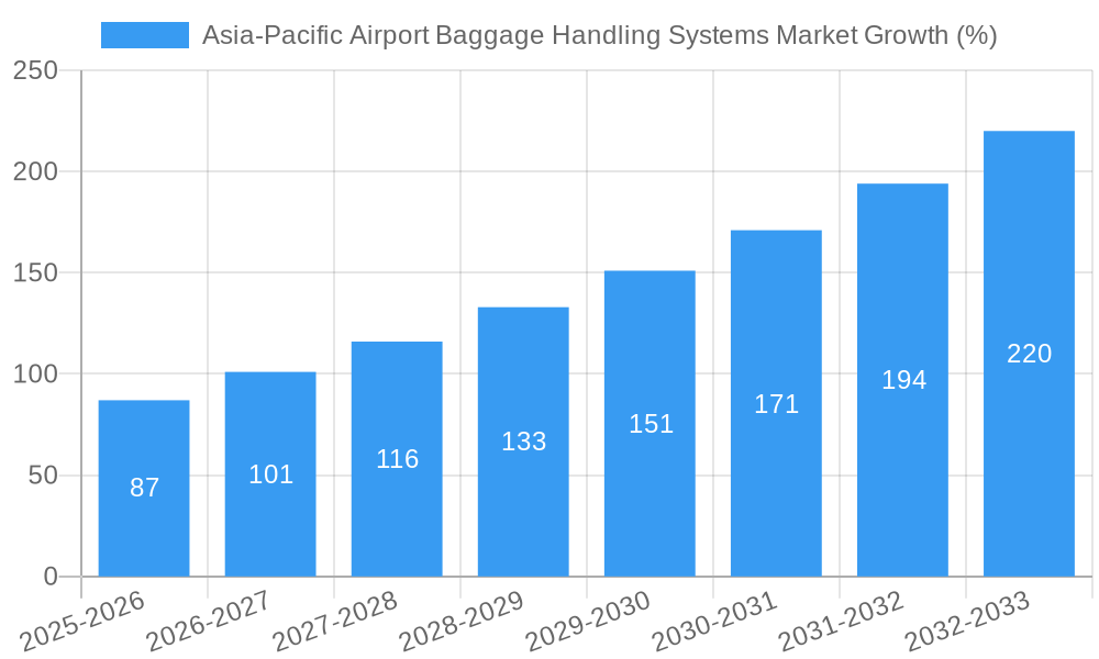 Asia-Pacific Airport Baggage Handling Systems Market Growth