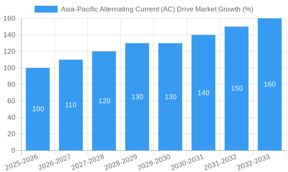 Asia-Pacific Alternating Current (AC) Drive Market Growth