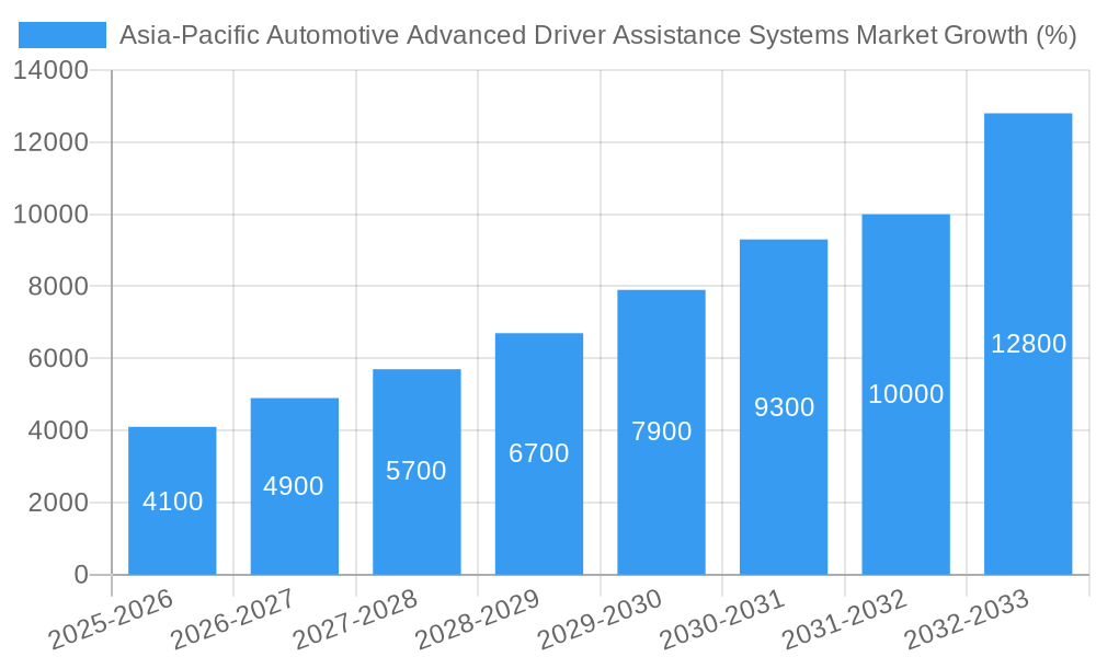 Asia-Pacific Automotive Advanced Driver Assistance Systems Market Growth