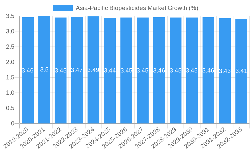 Asia-Pacific Biopesticides Market Growth