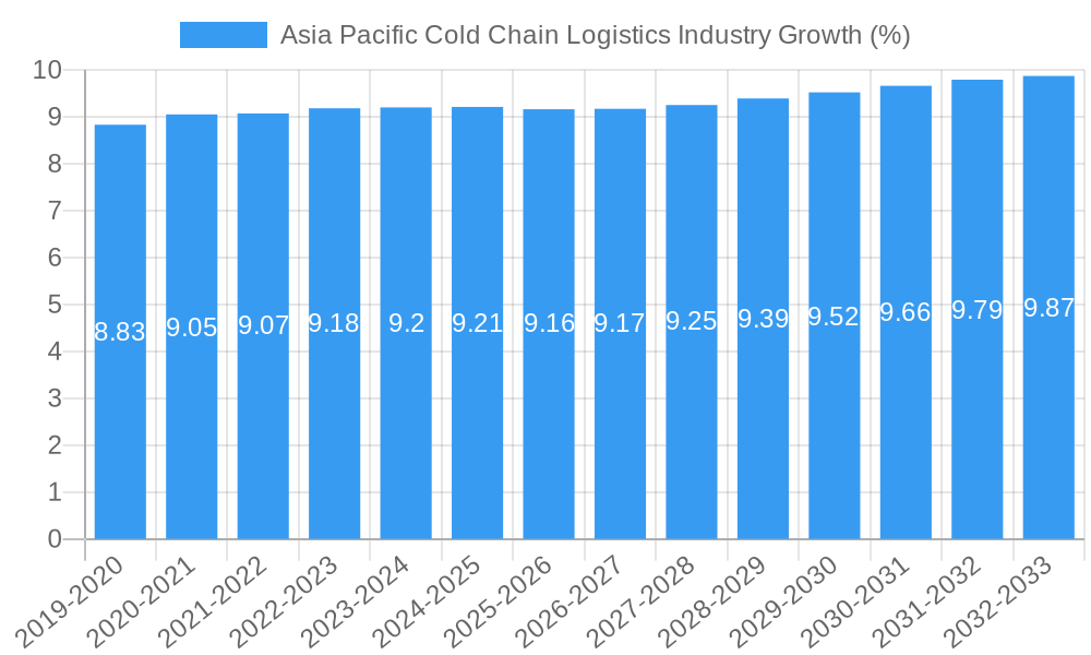 Asia Pacific Cold Chain Logistics Industry Growth