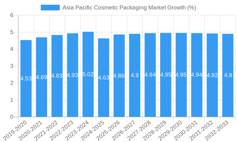 Asia Pacific Cosmetic Packaging Market Growth