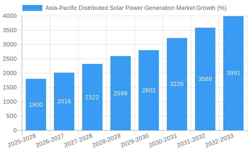 Asia-Pacific Distributed Solar Power Generation Market Growth