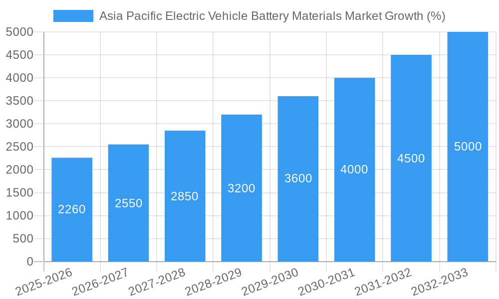 Asia Pacific Electric Vehicle Battery Materials Market Growth