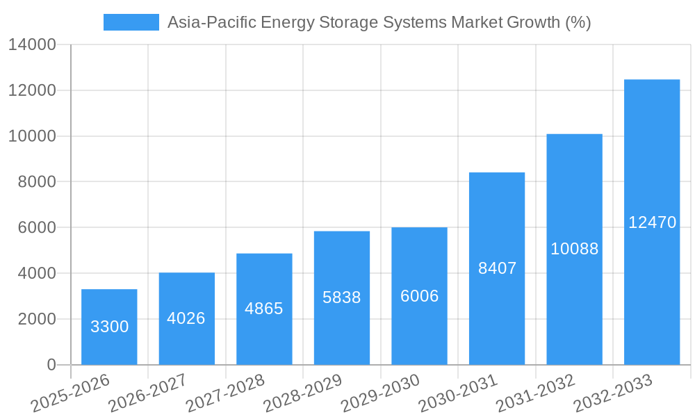 Asia-Pacific Energy Storage Systems Market Growth