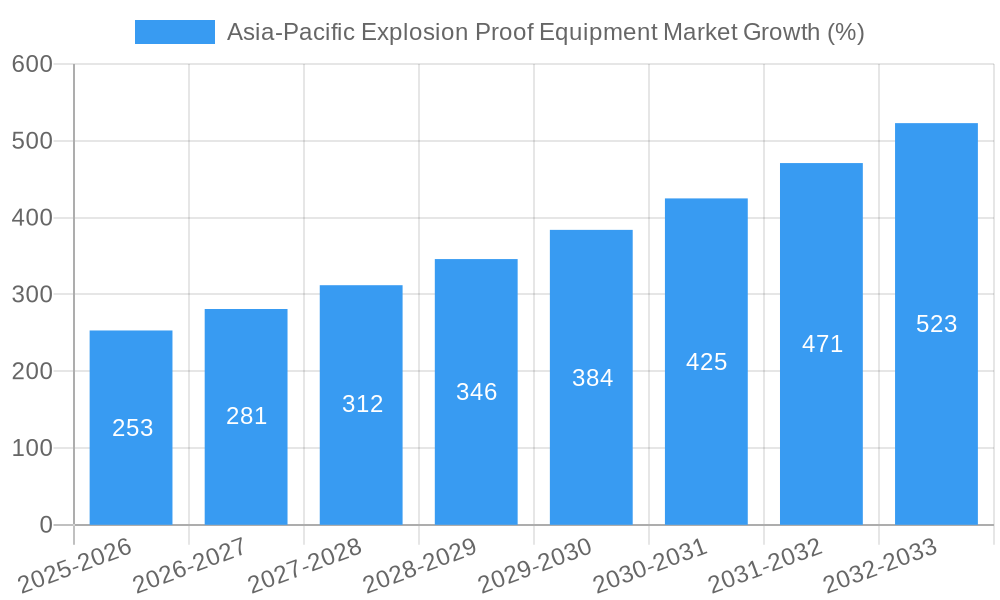 Asia-Pacific Explosion Proof Equipment Market Growth