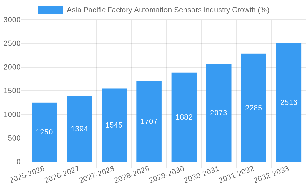 Asia Pacific Factory Automation Sensors Industry Growth