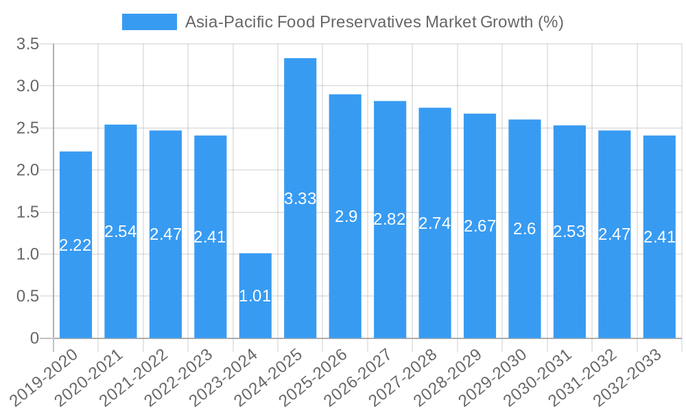 Asia-Pacific Food Preservatives Market Growth