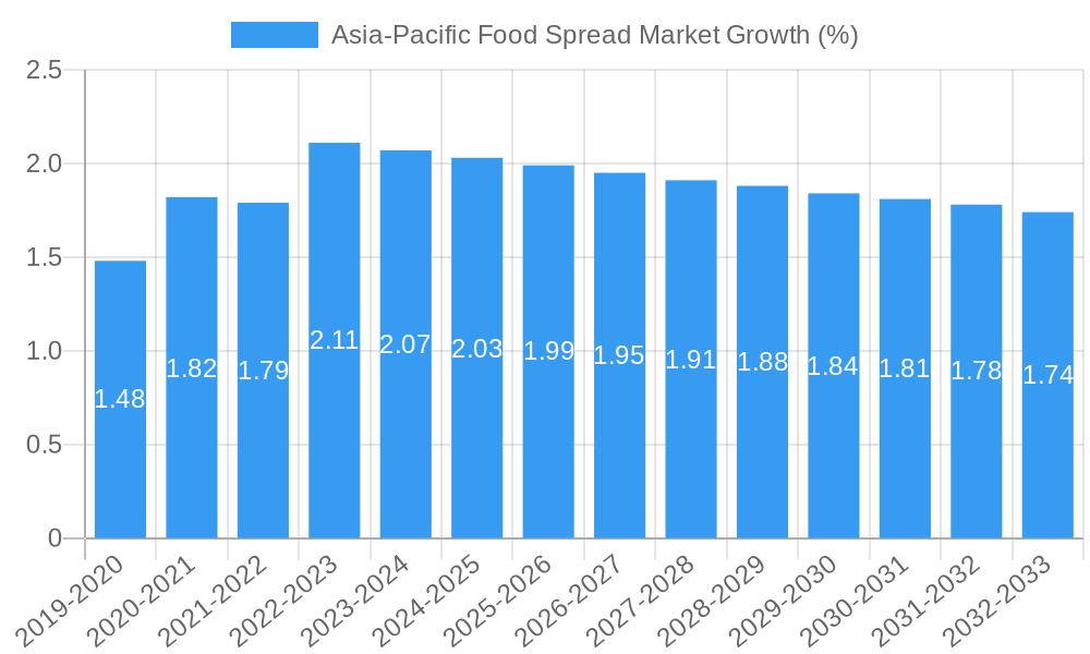 Asia-Pacific Food Spread Market Growth