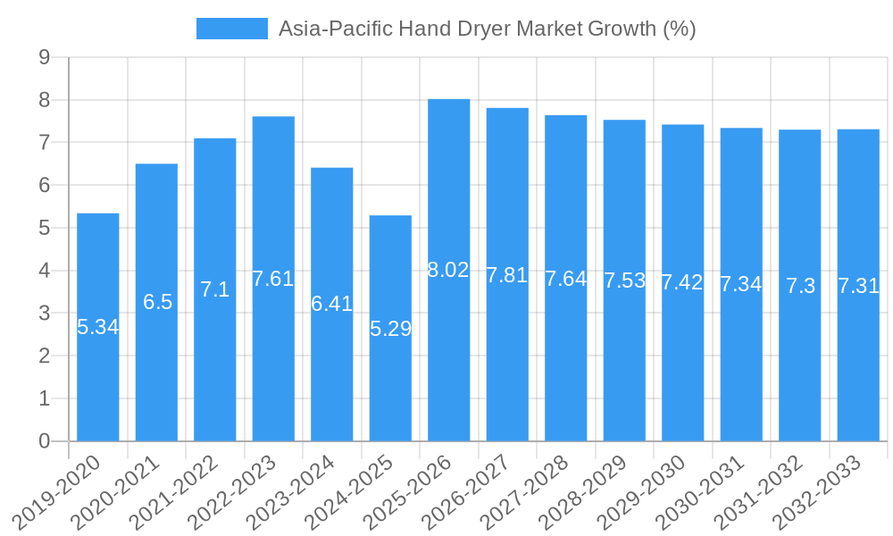 Asia-Pacific Hand Dryer Market Growth