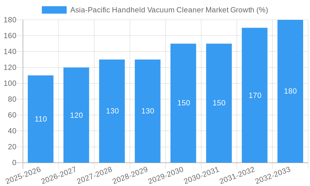Asia-Pacific Handheld Vacuum Cleaner Market Growth