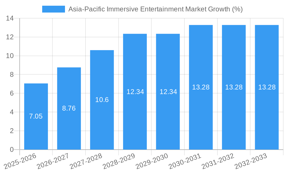 Asia-Pacific Immersive Entertainment Market Growth