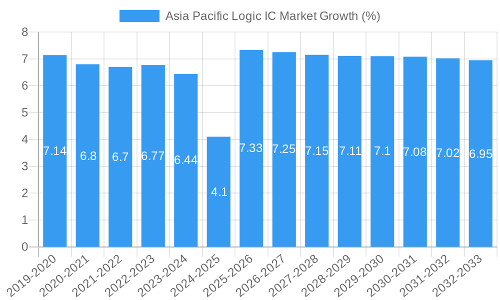 Asia Pacific Logic IC Market Growth