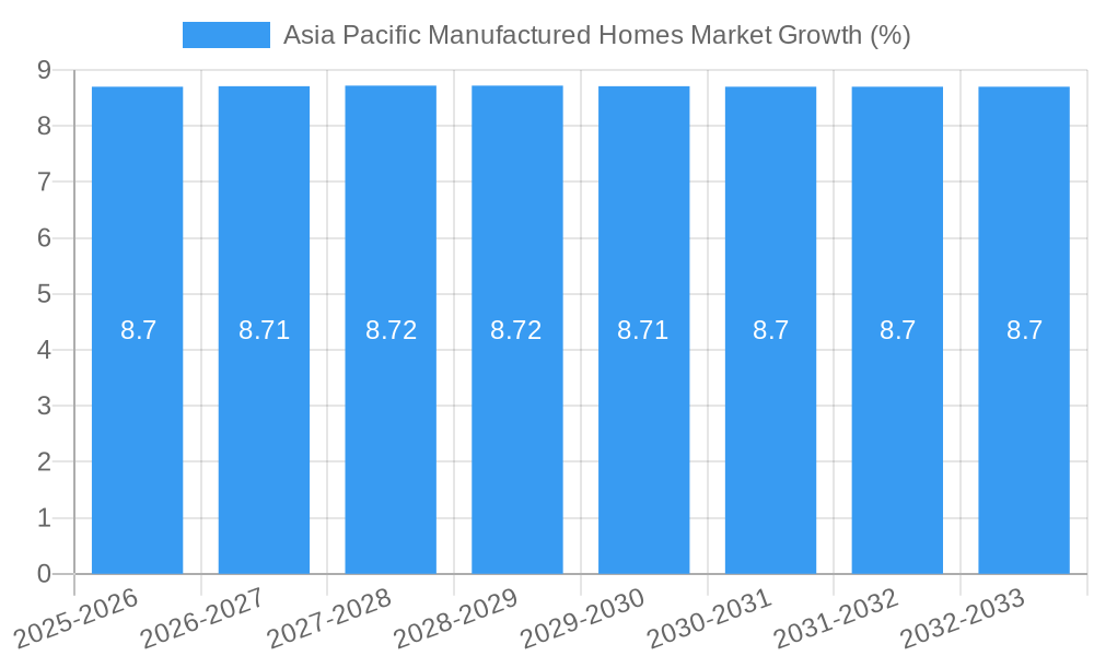 Asia Pacific Manufactured Homes Market Growth