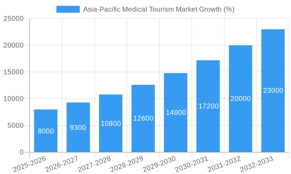 Asia-Pacific Medical Tourism Market Growth