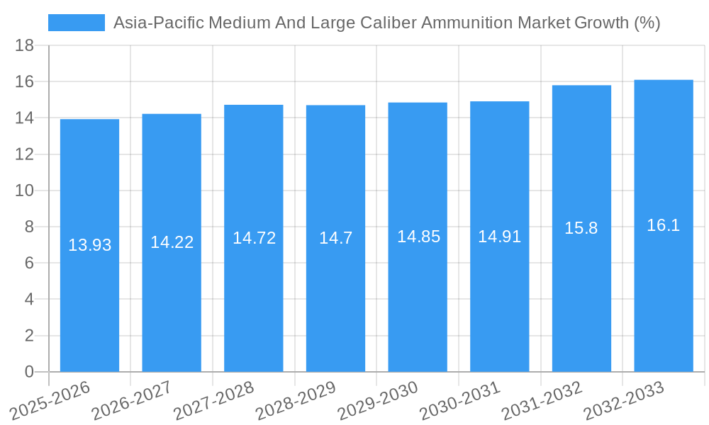 Asia-Pacific Medium And Large Caliber Ammunition Market Growth