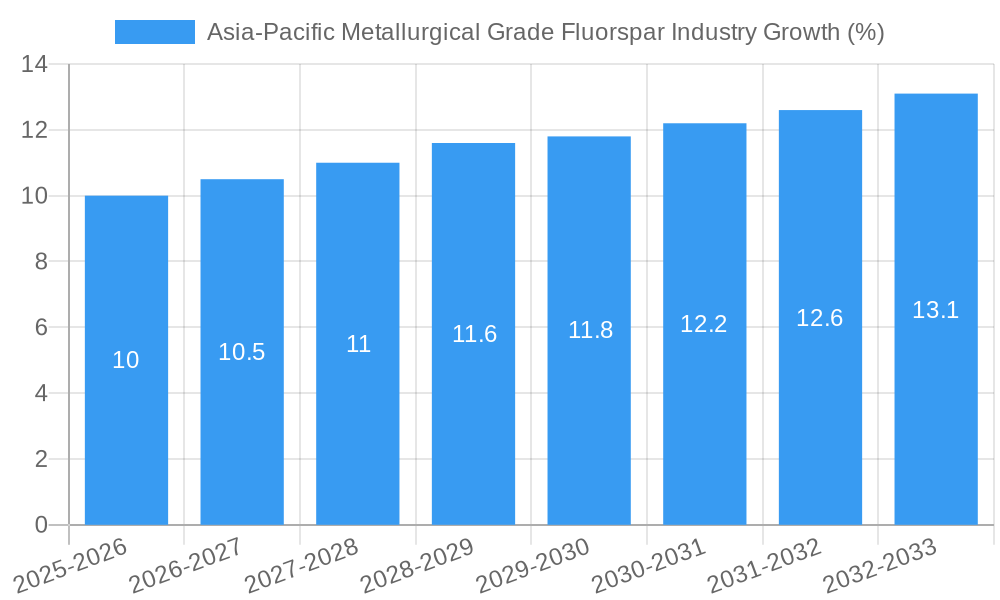 Asia-Pacific Metallurgical Grade Fluorspar Industry Growth