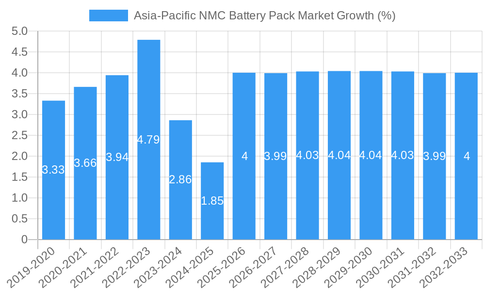 Asia-Pacific NMC Battery Pack Market Growth