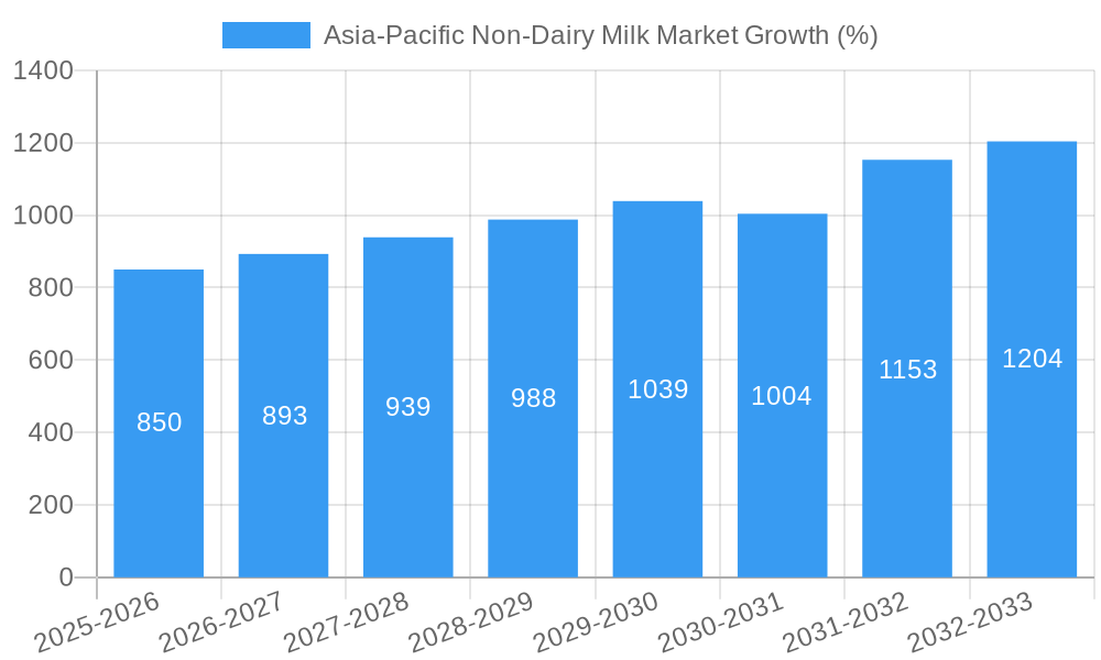 Asia-Pacific Non-Dairy Milk Market Growth
